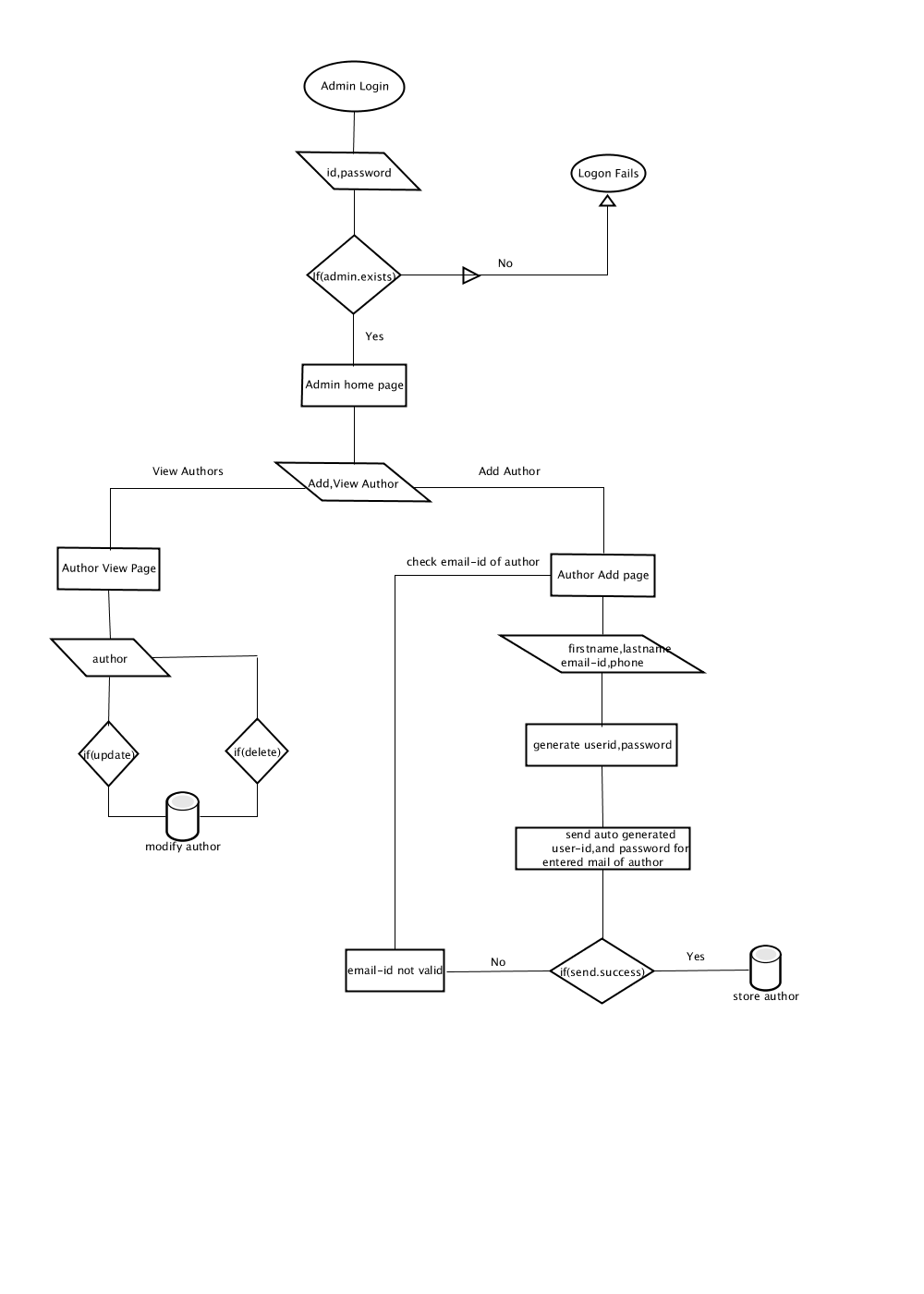 Admin Flow chart state diagram for login page 